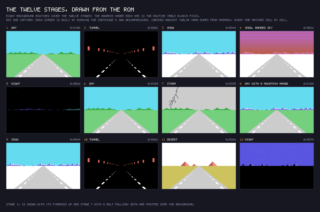 The twelve stages
